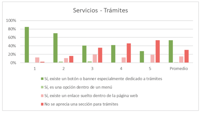 Nivel de digitalización de los trámites según tipología de municipio de SUBDERE