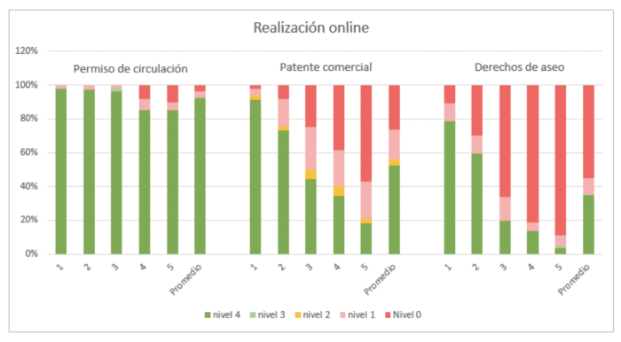 Nivel de digitalización de los trámites según tipología de municipio de SUBDERE