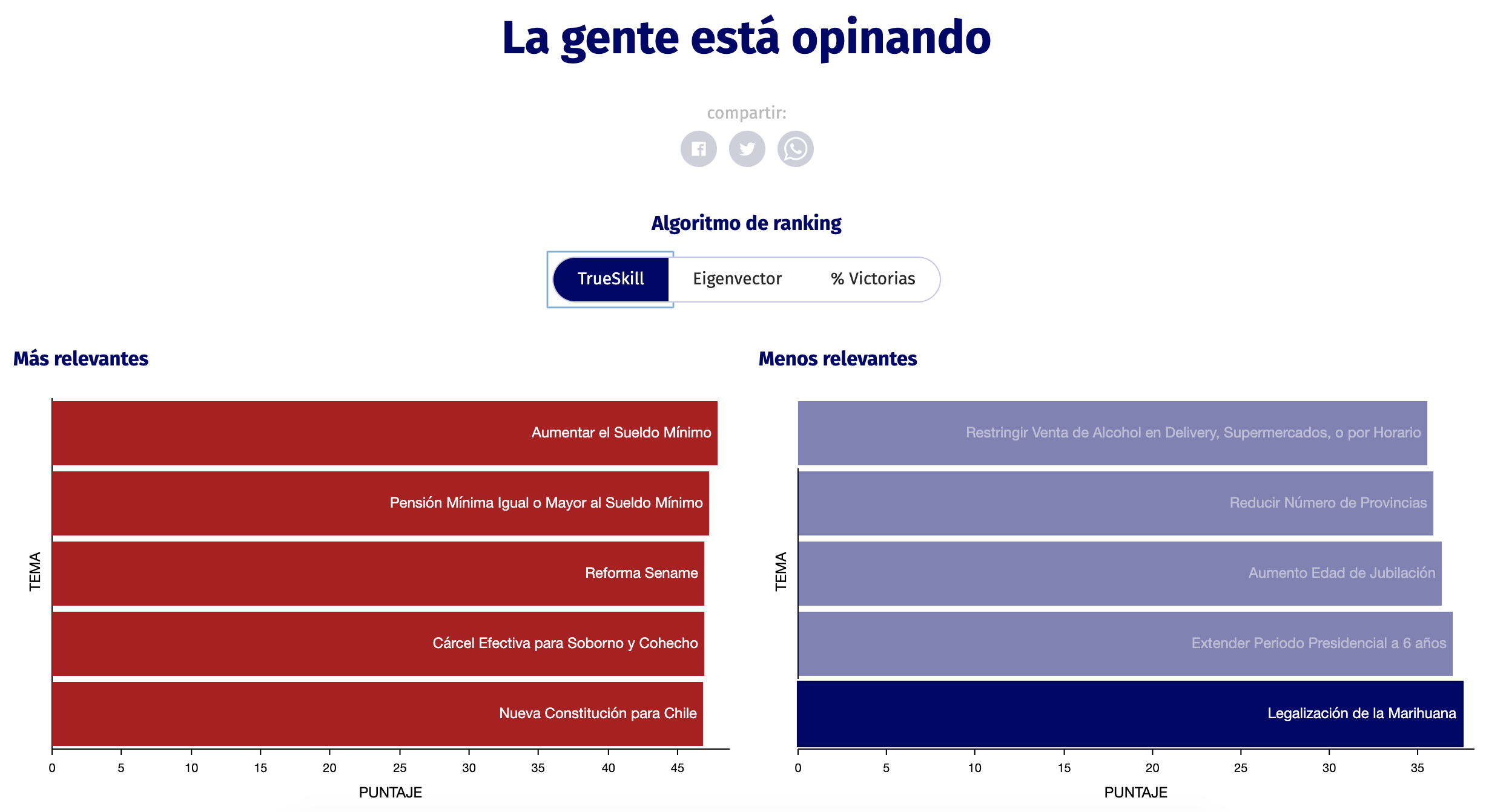Resultados de las votaciones en Chilecracia.org

