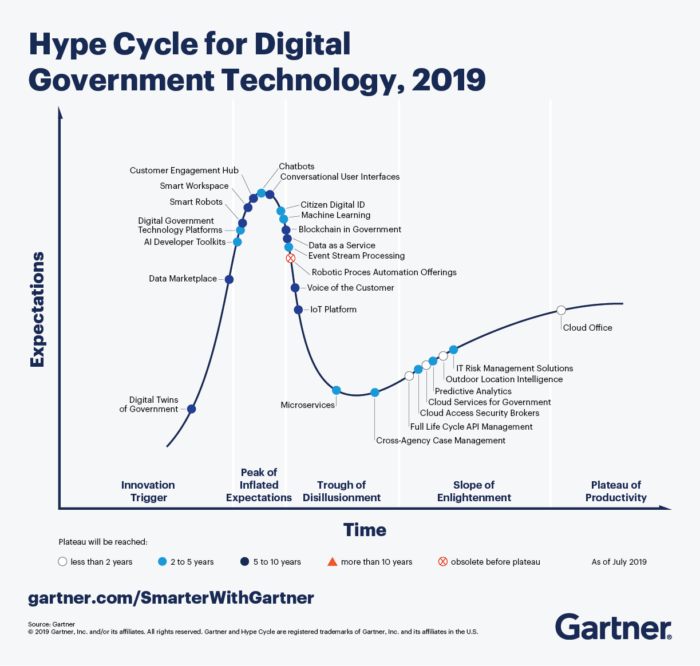 Hype Curve de Gobierno Digital Gartner 2019