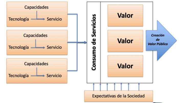 Marco conceptual que vincula valor público y gobierno digital