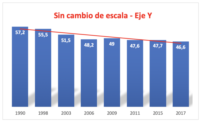 tendencia en grafico sin cortar la escala del eje Y