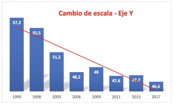 Muestra de la tendencia usando la misma escala que utilizó el economista en grafico anterior