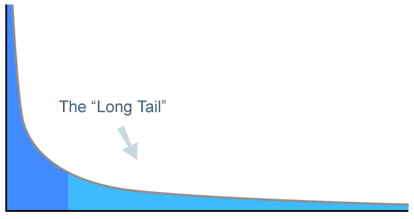 Gráfico de la cola larga (long tail)