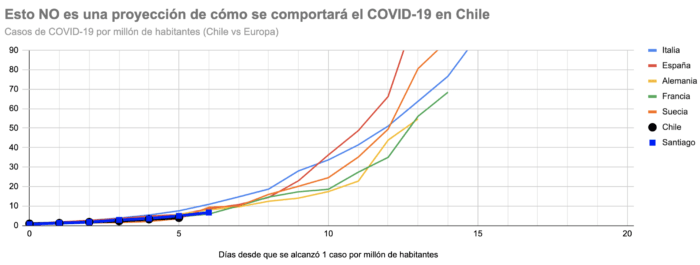 Análisis de los datos de casos en Chile versus otros países