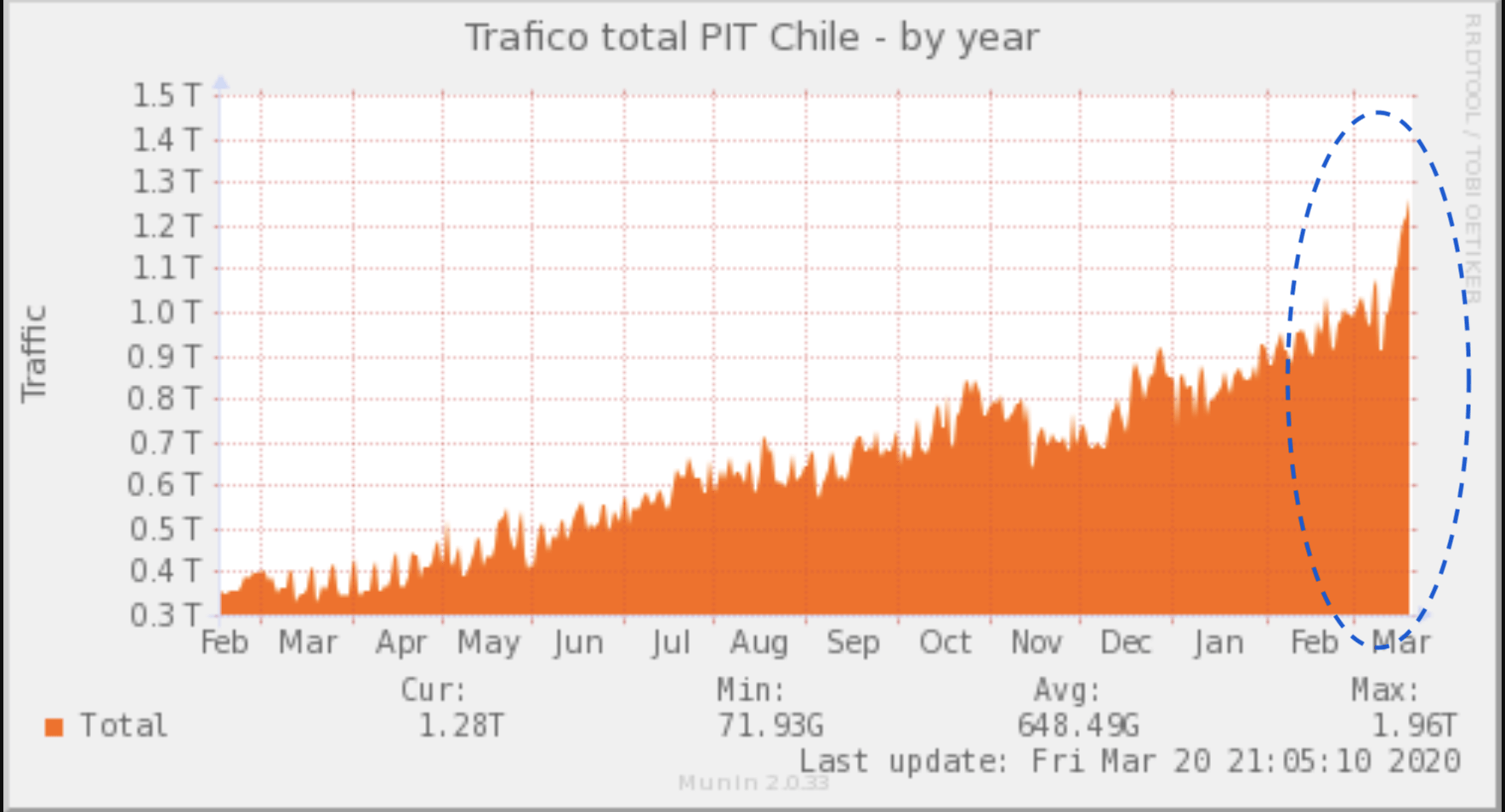 Tráfico Anual medido en PIT Chile