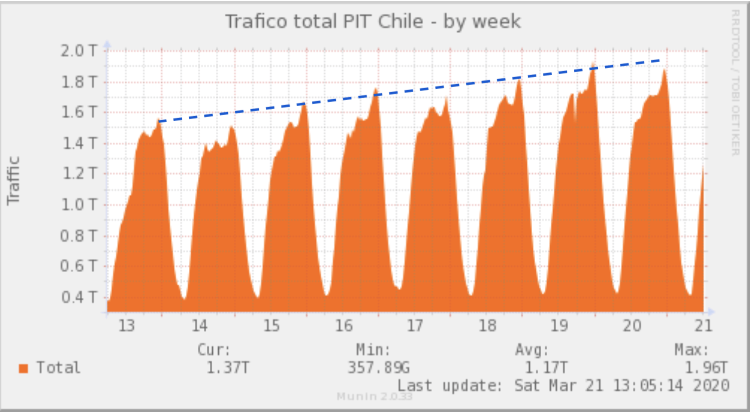 Tráfico semanal medido en PIT Chile