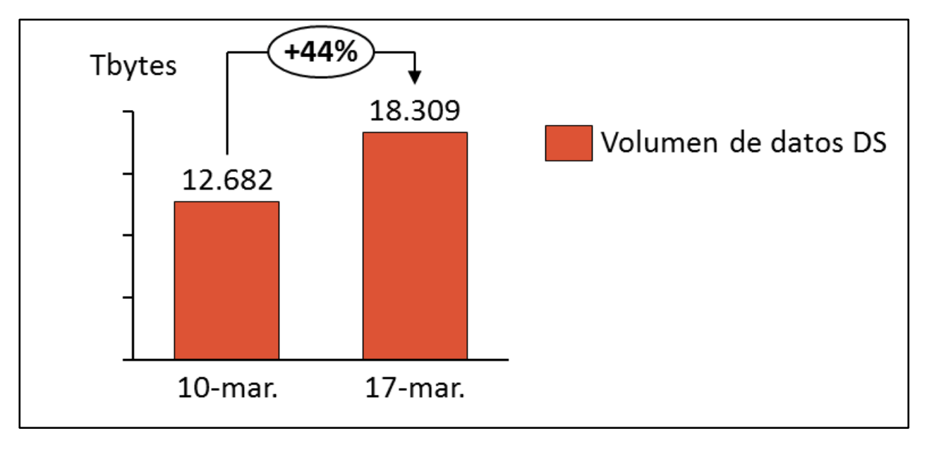 Aumento de tráfico de VTR