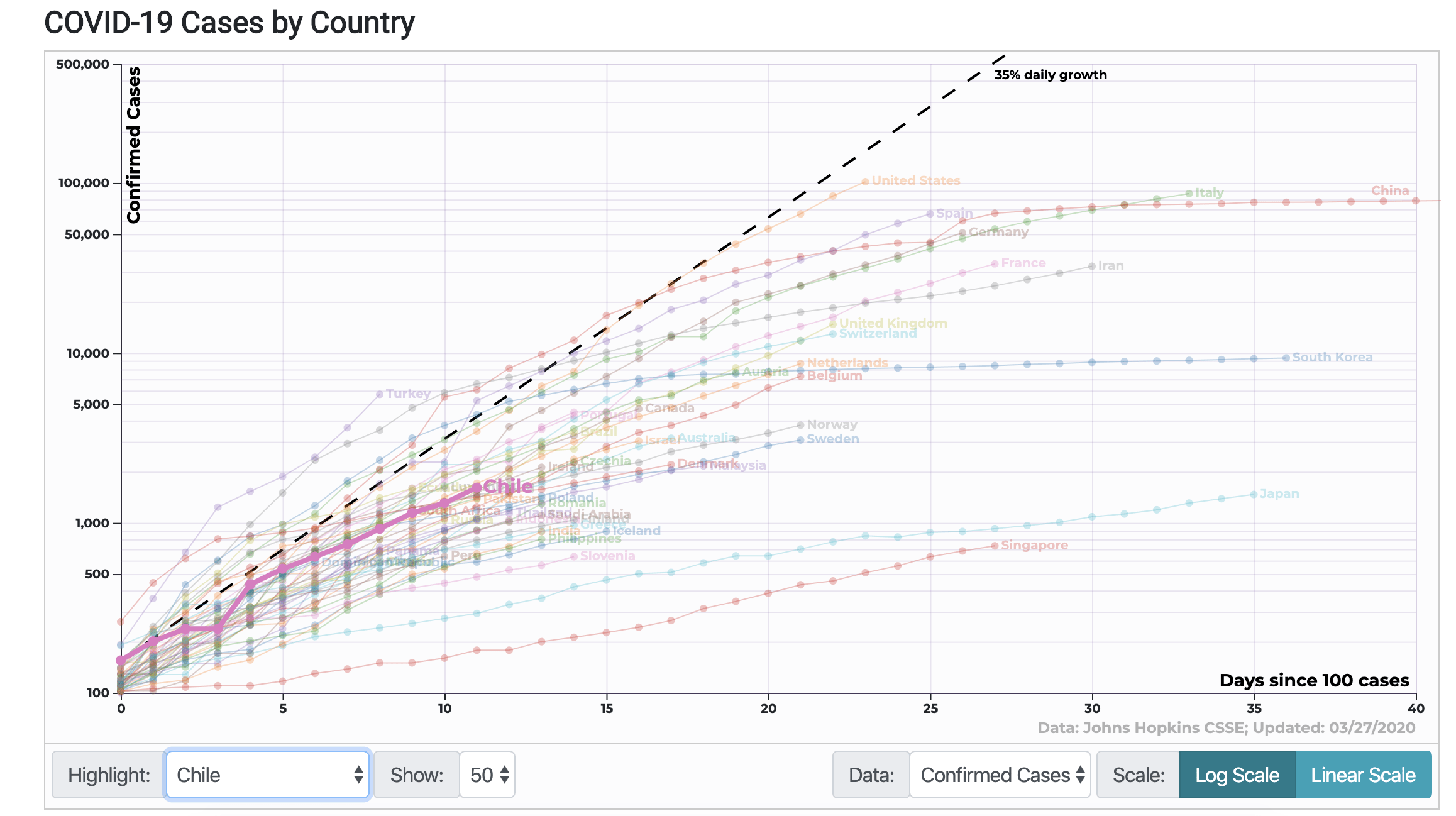 Sitio que permite comparar países e contagiados por dia