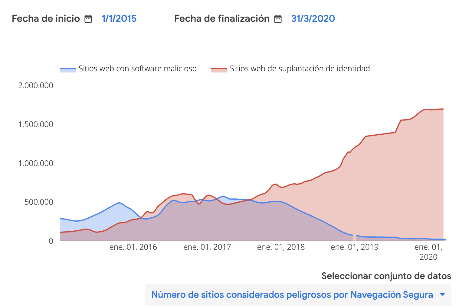 Análisis de Google de suplantación de identidad