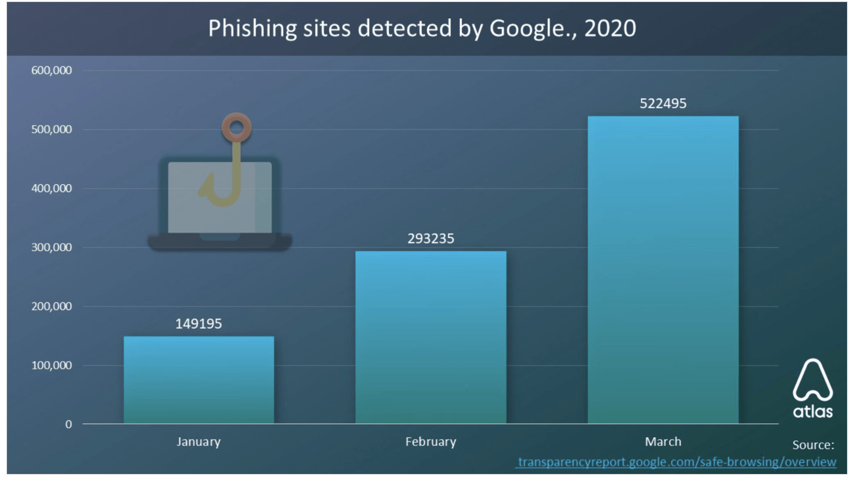 Incremento del Phishing según google entre enero y marzo 20202