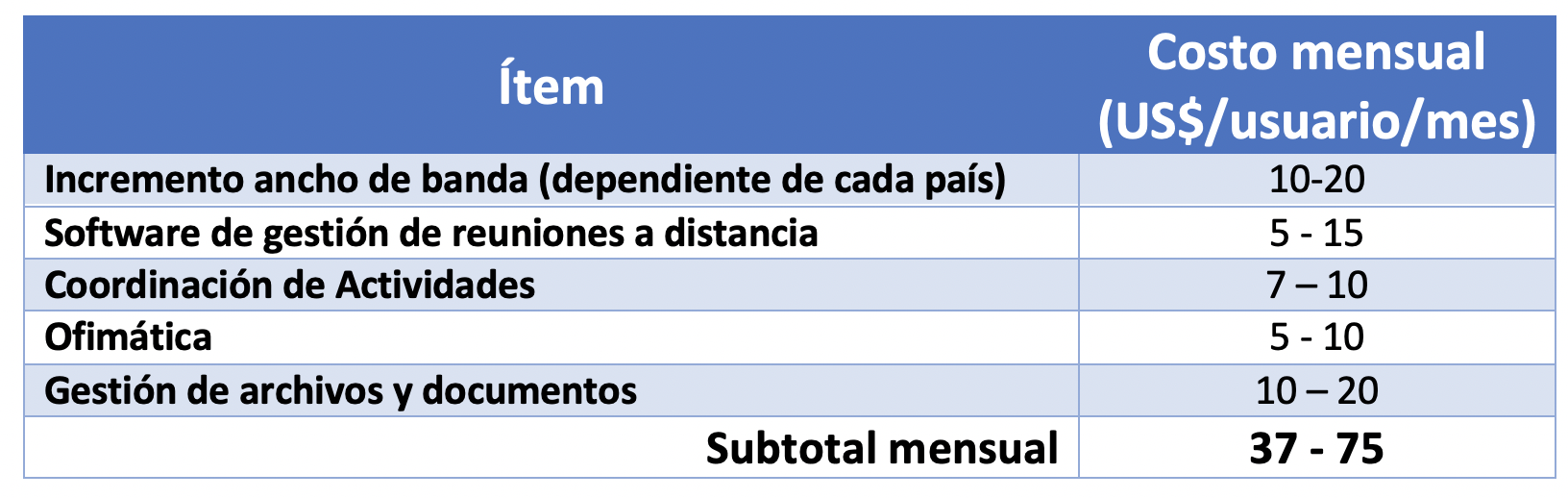 Costos mensuales de herramientas TI