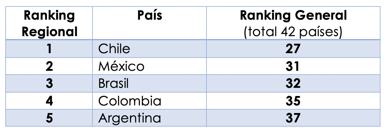 Ranking EEDB 2019 países de la región