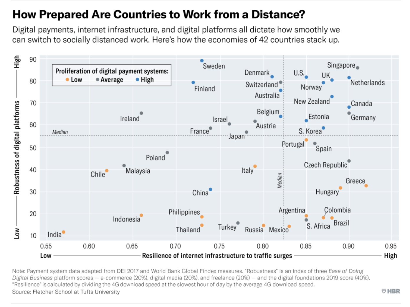 Posición de los países frente al trabajo a distancia, publicado por el HBR
