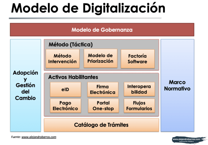 Grafica del modelo de digitalización