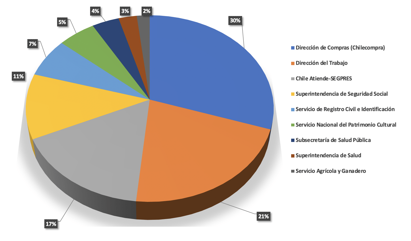 Distribución de recursos de la Secretaría de Modernización