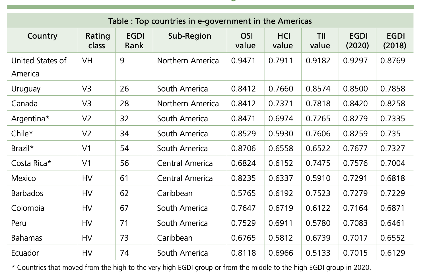 Ranking de los países mejor ubicados de la región de américa