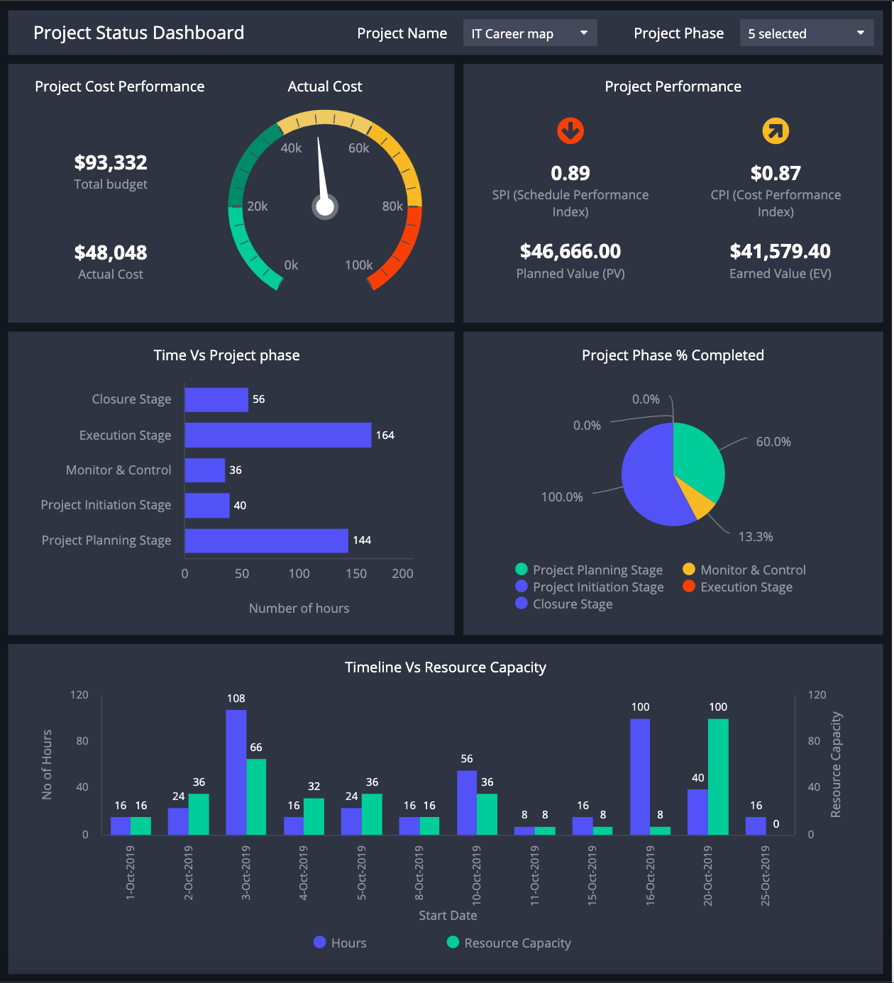 Dashboard proyectos