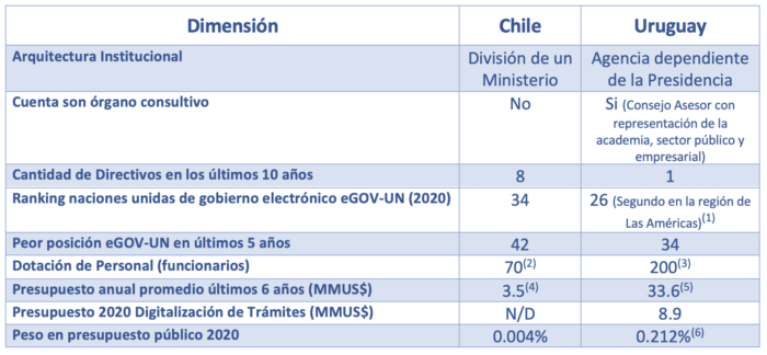 Análisis comparativo entre AGESIC y Gobierno Digital