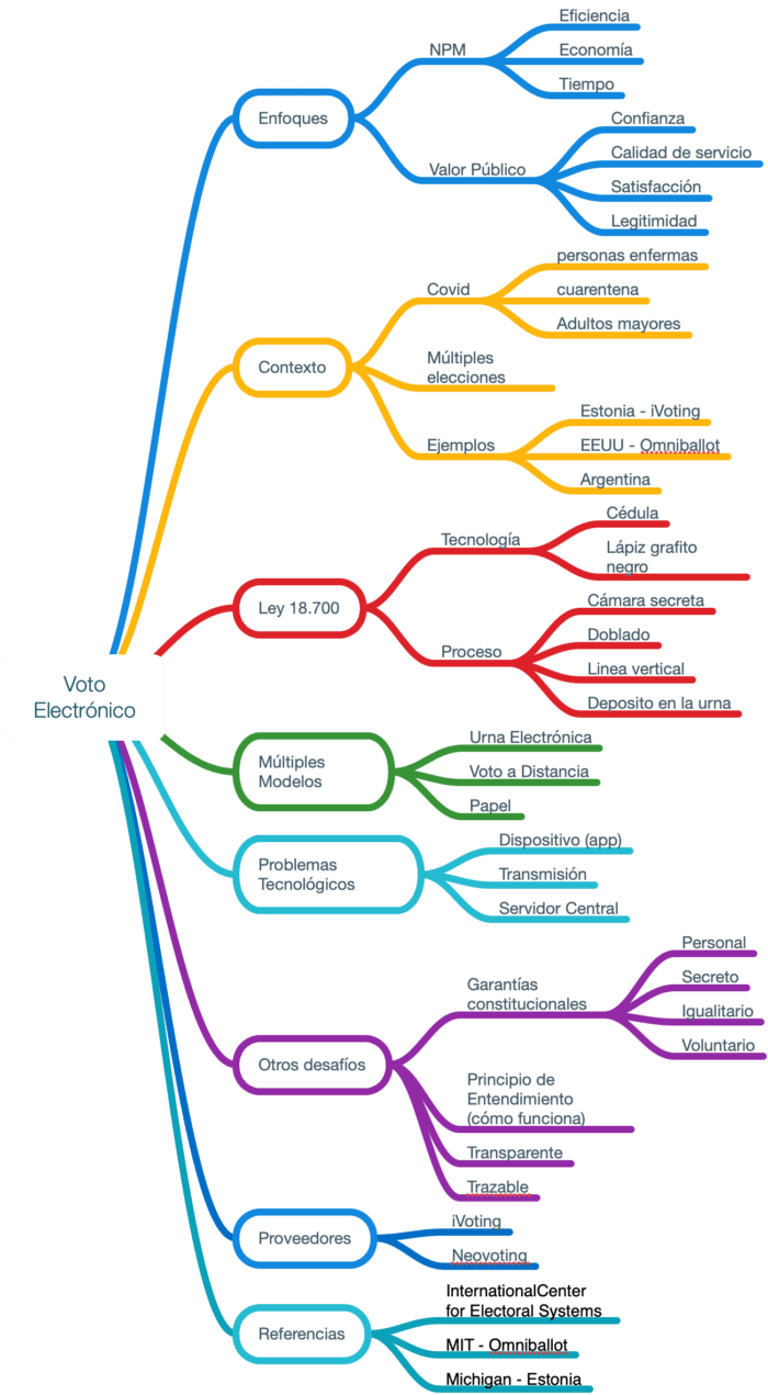 Mapa mental con algunas ideas para mi ponencia