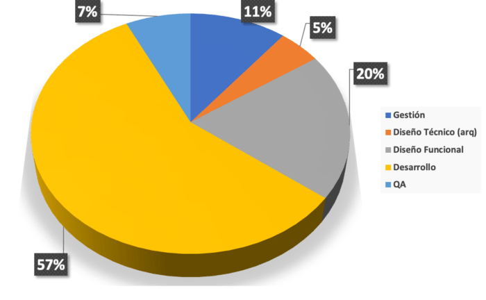 distribución de los costos de desarrollo por perfiles