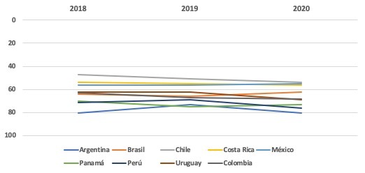 Ranking de algunos países de la región en el indice de innovación