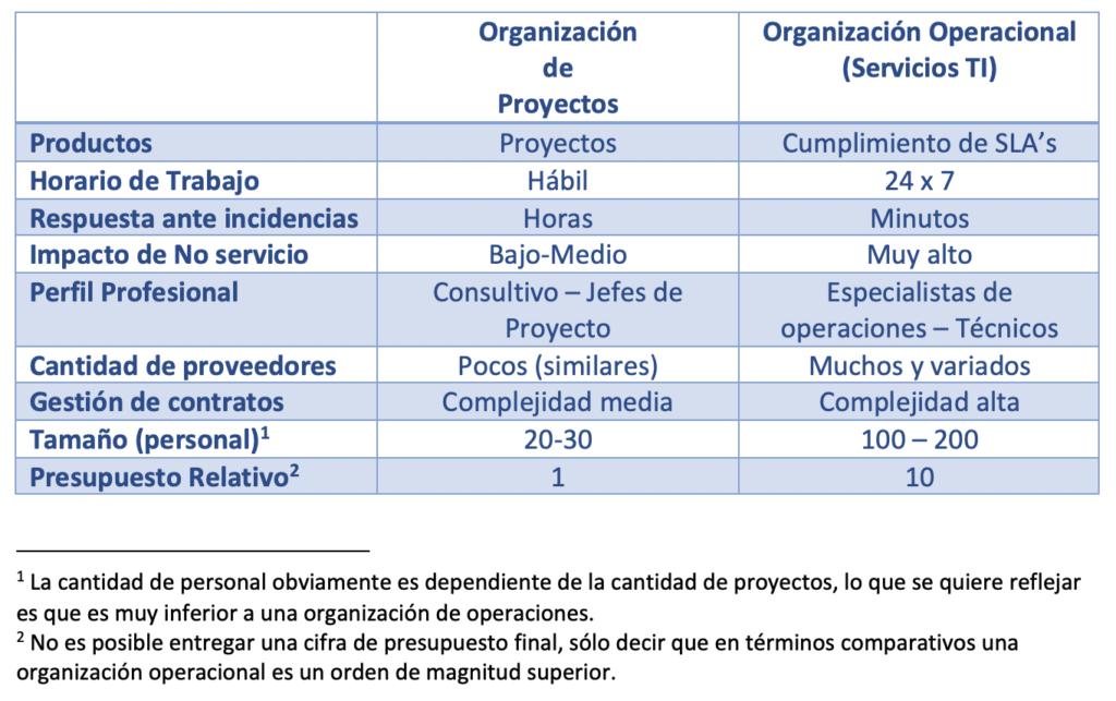 diferencias entre organizaciones de proyectos y organizaciones de operaciones