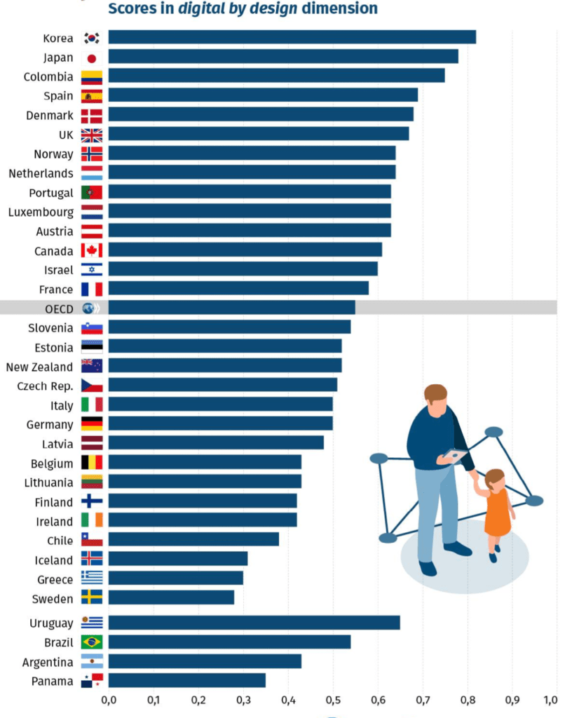 Ranking indice de dimensión Digital by Design