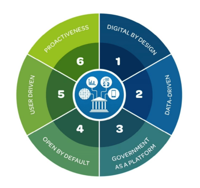 Dimensiones del indice OCDE