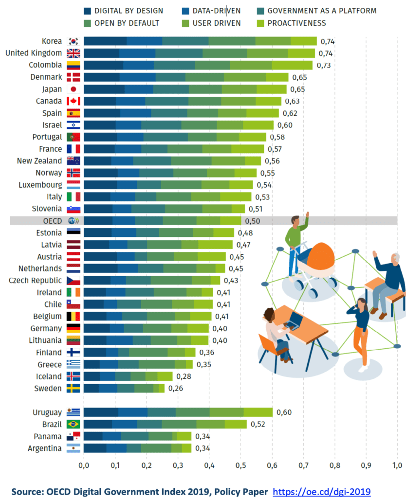 Ranking del índice OCDE