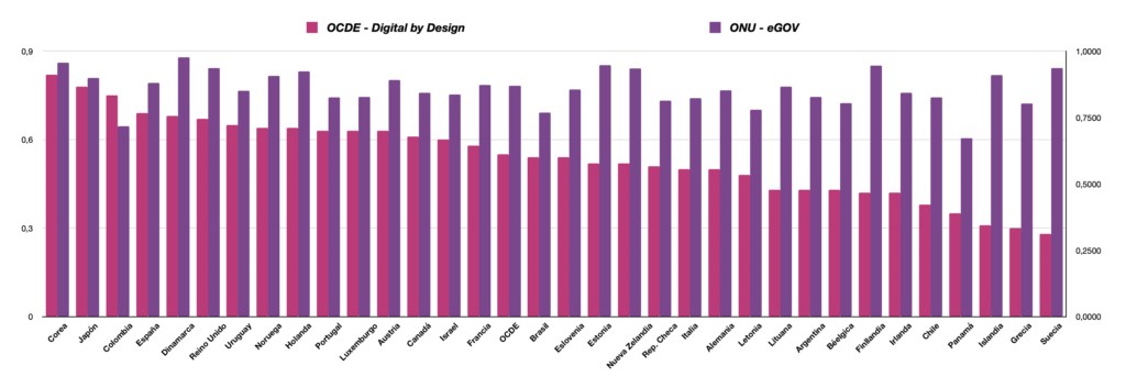 Comparativo indice OCDE versus ONU