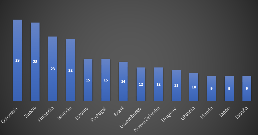 Diferencias en el ranking entre OCDE y ONU