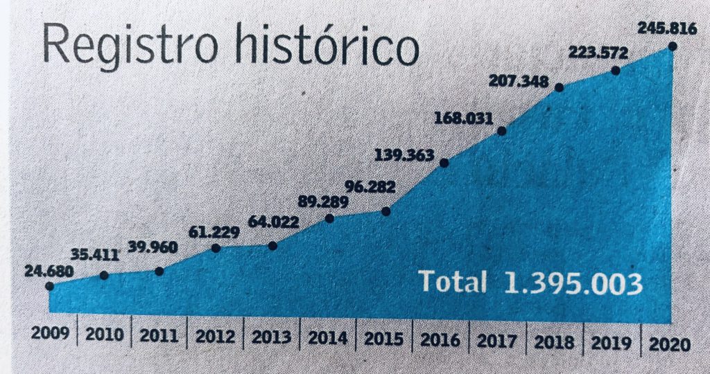 Gráfico de solicitudes de información 