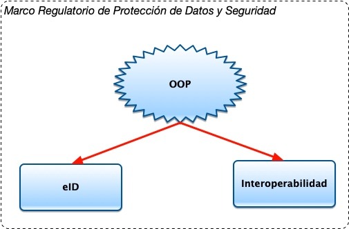 Componentes de la política pública OOP