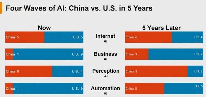 Posicionamiento de China y Estados Unidos en IA en los próximos 5 años