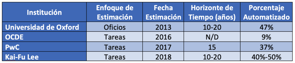 Porcentaje de oficios automatizados productos de IA