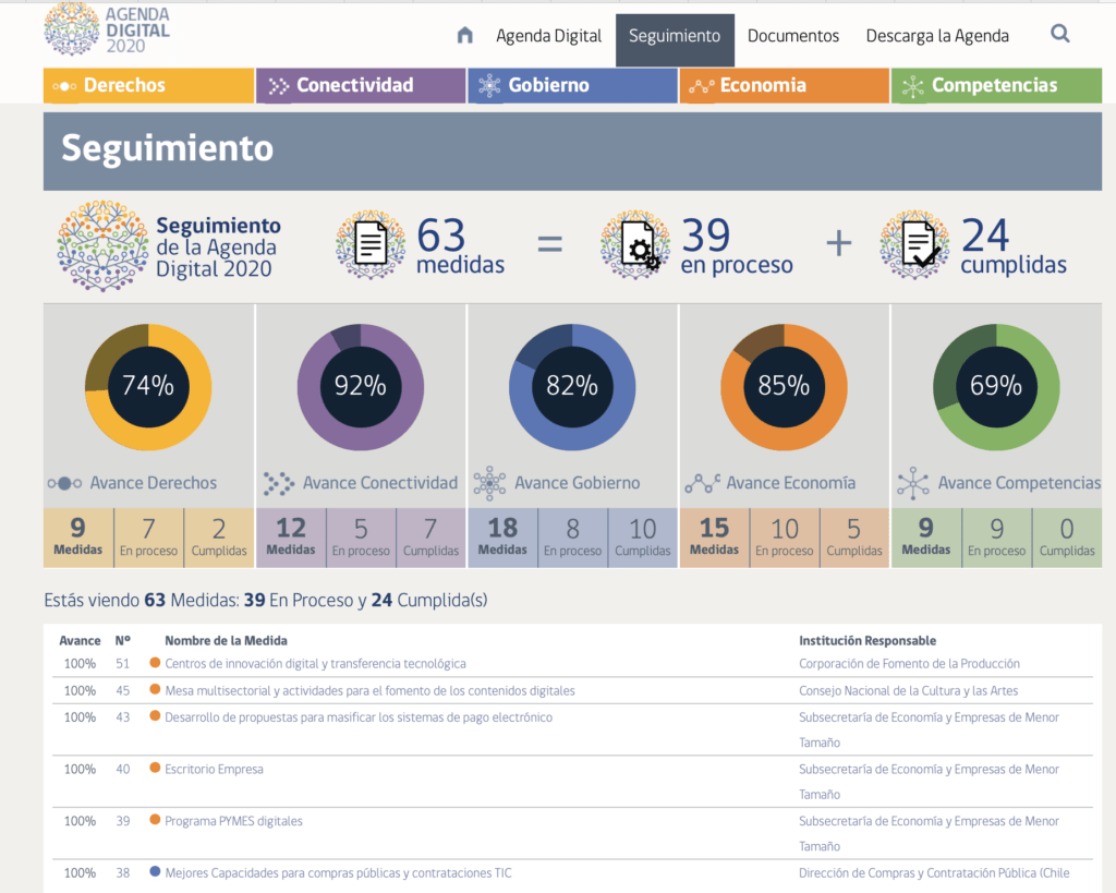 Tablero de Control - Agenda Digital 2020 (Chile)