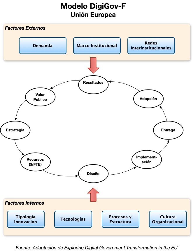 Modelo DigiGov-F