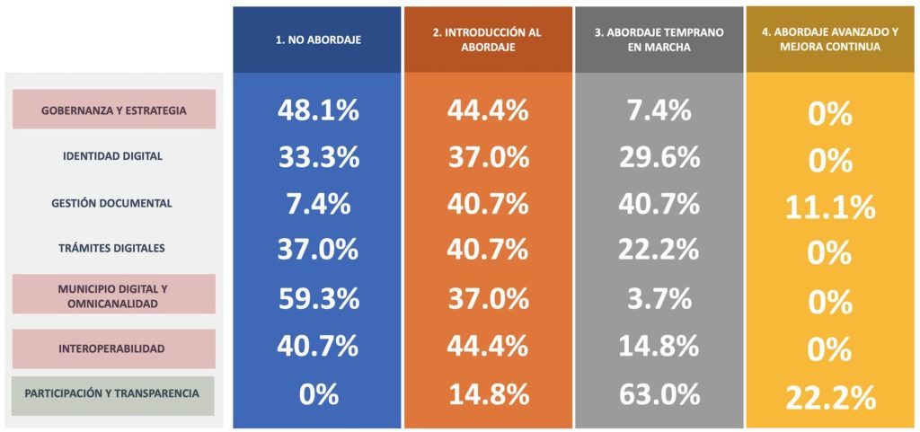 Resultados encuesta de madurez para enfrentar ley de transformación digital