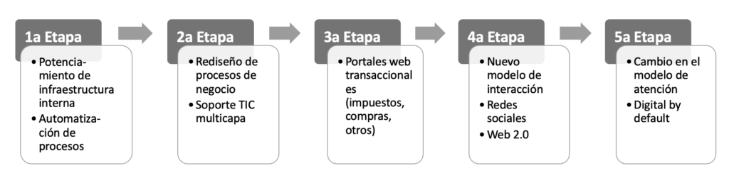 Evolución del Gobierno Electrónico