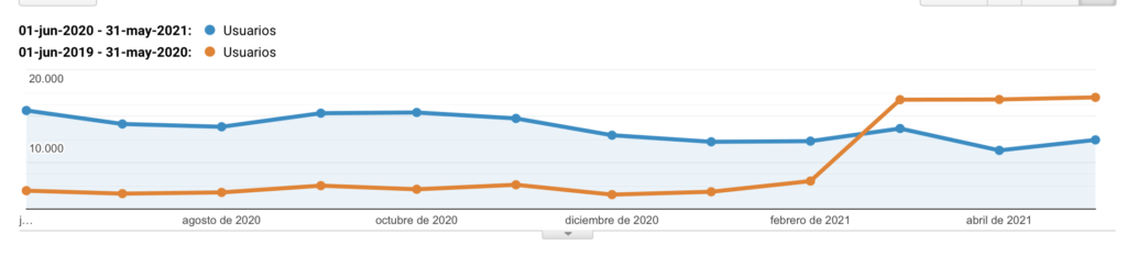 Gráficas de visitas de usuario