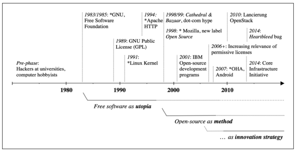 evolución del software libre