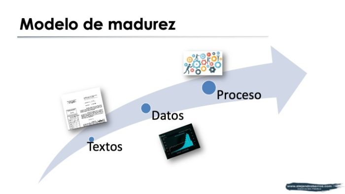 Modelo de madurez de la Transparencia