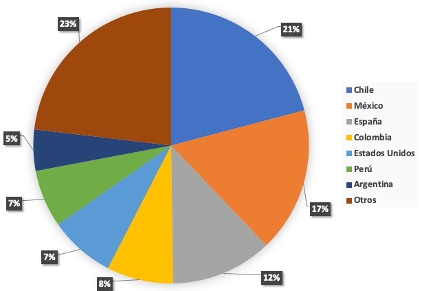 distribución de visitantes por países