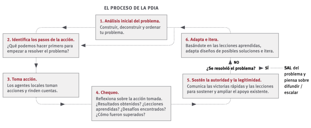 Método PDIA