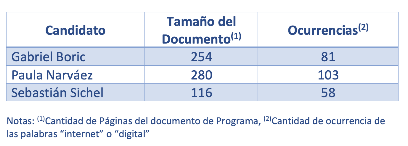 algunas métricas de los textos de los programas de gobierno