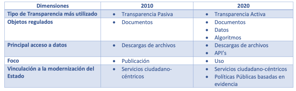 Cambios en los énfasis de los Datos abiertos entre 2010 y 2020.