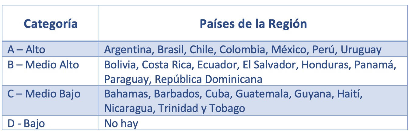 Como se encuentran ubicados los países de la región en las categorías del índice