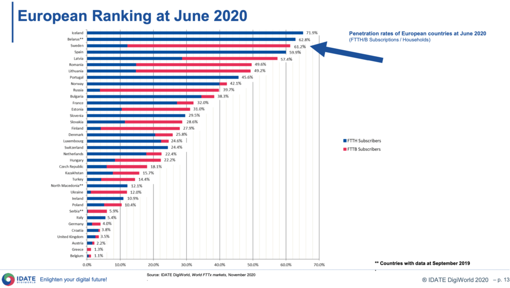 tasa de penetración de Fibra Óptica en Europa al 2020