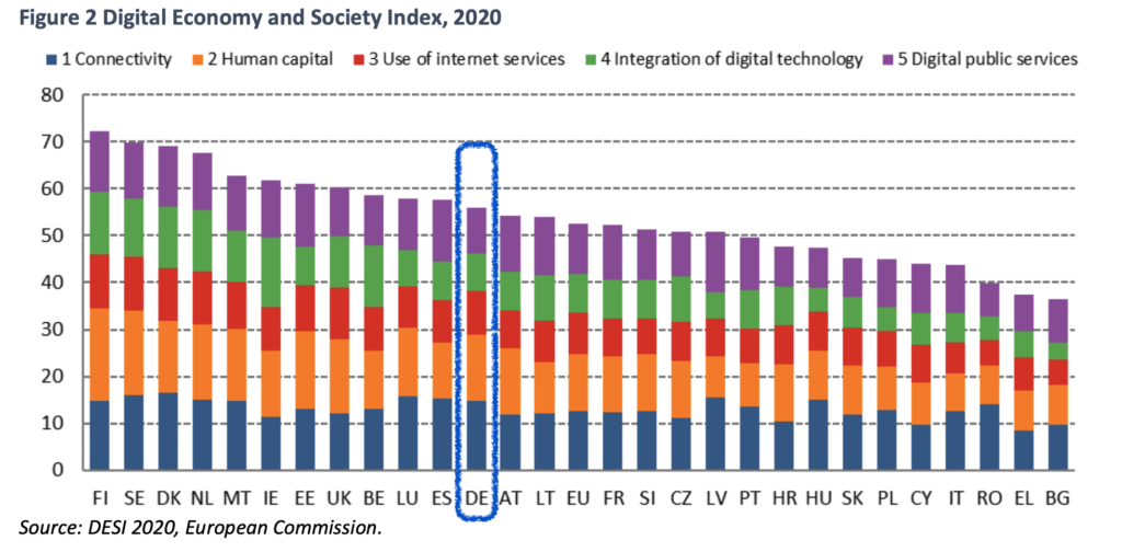 Indice de desarrollo digital de la Unión Europea DESI 2020